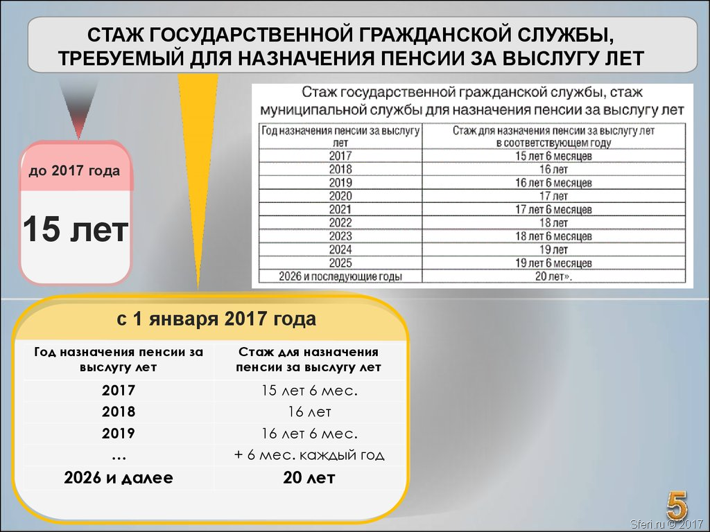 Как начисляется пенсия военным пенсионерам в 2018 году Как начисляется пенсия военным пенсионерам в 2018 году
